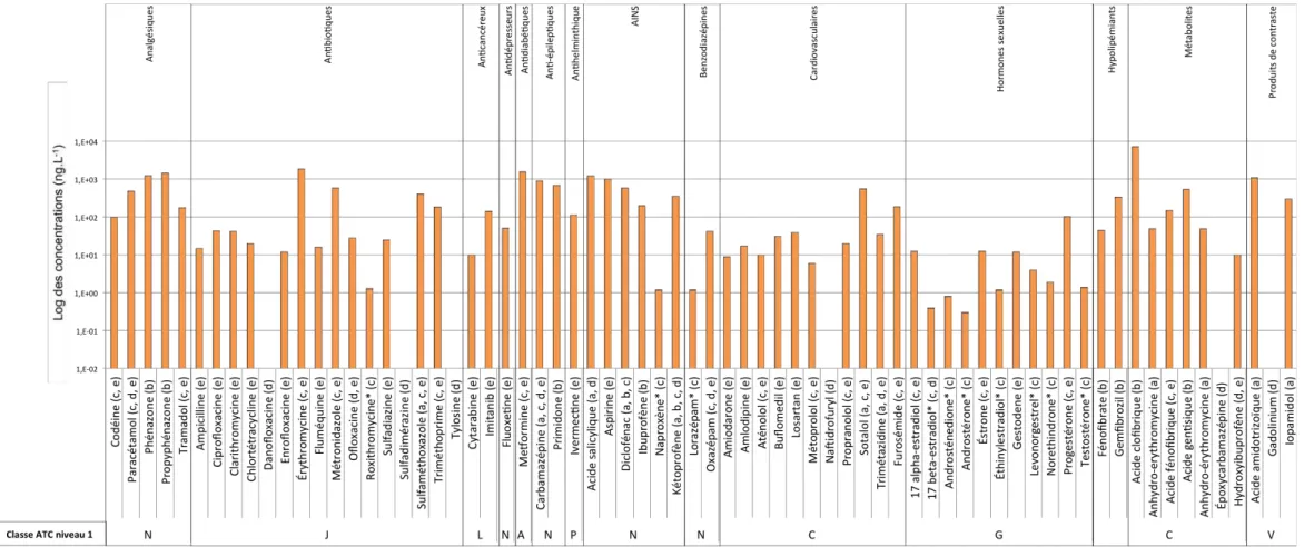Figure 5. Concentrations maximales (* = moyennes) des molécules recherchées dans les eaux de souterraines en France et en Europe (liste non exhaustive)