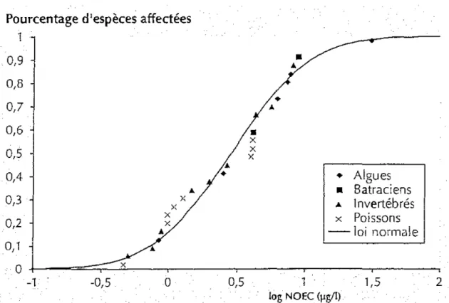 Figure 10. Courbe de distribution de sensibilité des espèce pour une molécule (source : Tissier et  Marchand, 2007)