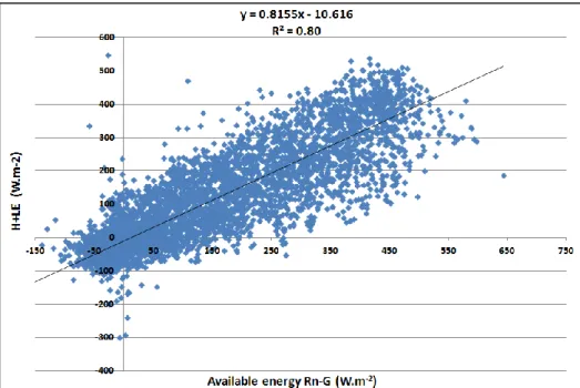 Figure 2. 23: Statistical regression of half hourly turbulent energy fluxes against available energy 