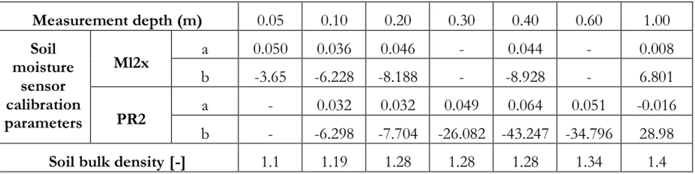 Table 2. 3: Calibration coefficients of the measured soil moisture in the Ben Salem 1 flux station 