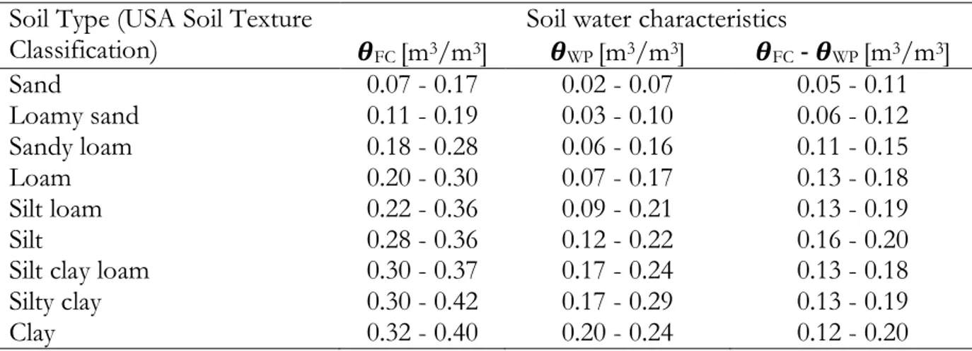 Table 1. 1: Water retention properties for agricultural soils   Soil Type (USA Soil Texture 