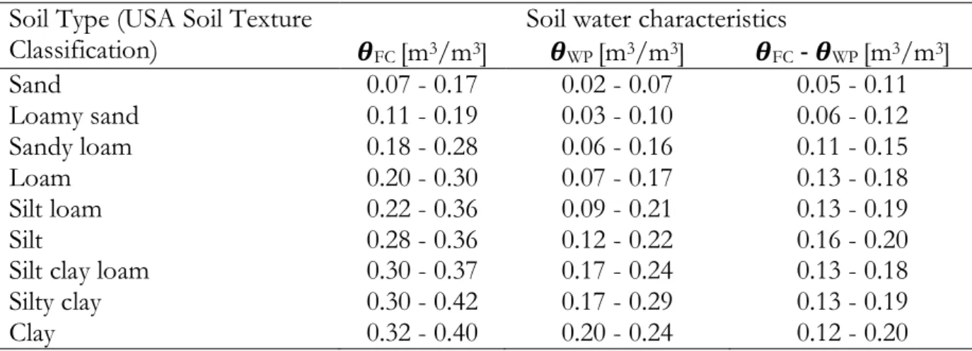 Table 1. 1: Water retention properties for agricultural soils   Soil Type (USA Soil Texture 