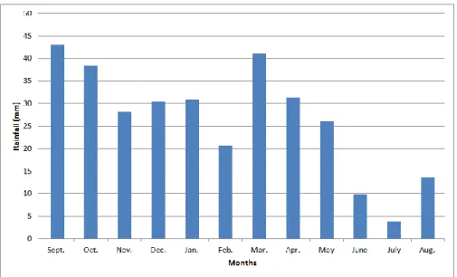 Figure 2. 3: Average monthly rainfall variation of the Kairouan SM station (1986-2016)