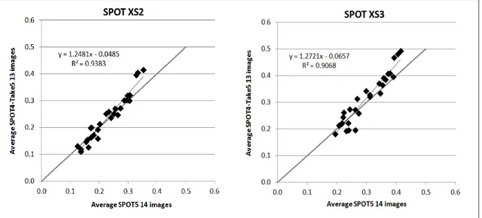 Figure 2. 14: Comparison between the average reflectances of the 28 invariants for the 2012-