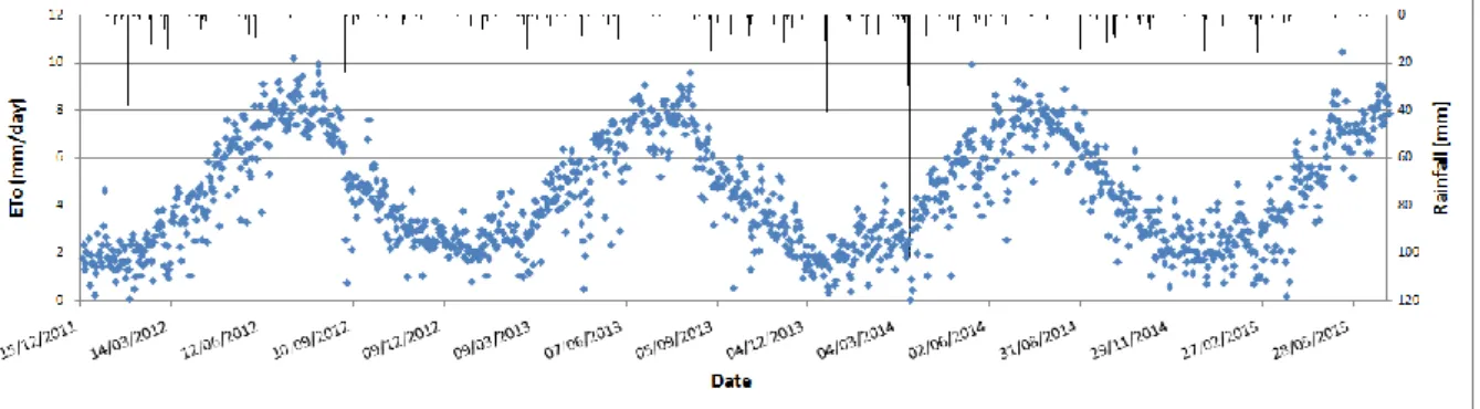 Figure 2. 19: Daily variation of reference evapotranspiration and rainfall over the period 