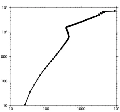 Figure 2.5 – Discrétisation verticale d’ARPEGE. En abscisse la résolution verticale (m) et en