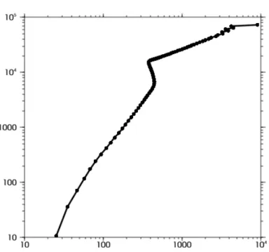Figure 2.5 – Discrétisation verticale d’ARPEGE. En abscisse la résolution verticale (m) et en