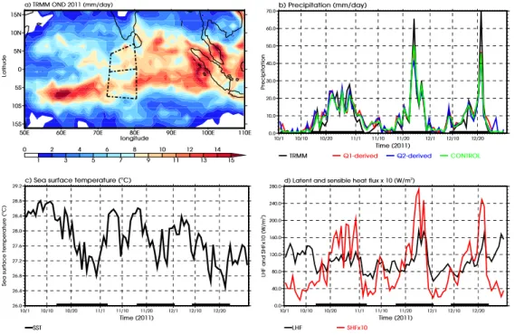 Figure 3.1 – (a) TRMM precipitation averaged over the Indian Ocean during the