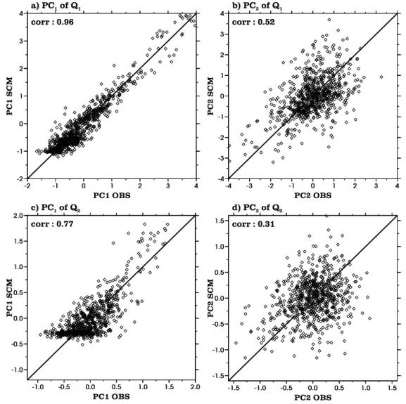 Figure 3.8 – Scatter plots between the observed and the CNRM-SCM6 simulation principal