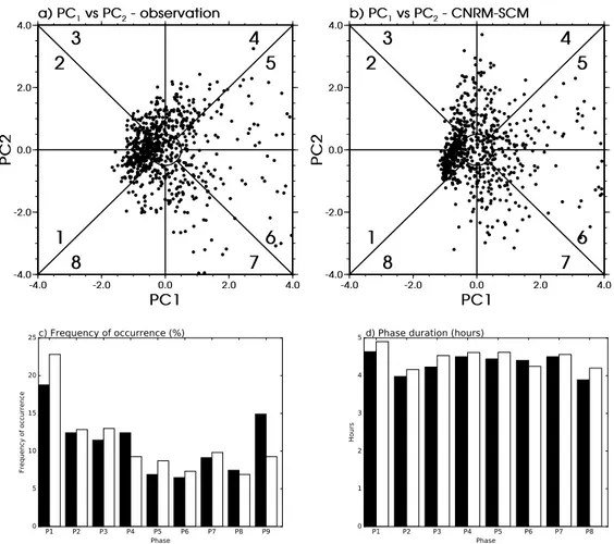 Figure 3.9 – Scatter plot of Q 1 PC2 vs PC1 for (a) the observations and (b) CNRM-SCM6