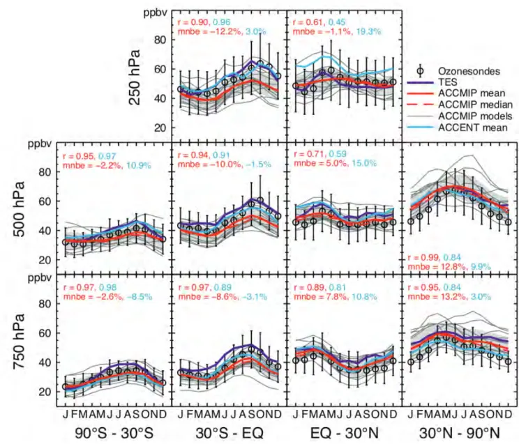 Figure 2.1: Comparaison du cycle annuel de l’ozone, entre les observations d’ozone (cercle noir), l’ensemble ACCMIP (trait rouge) et sa médiane (trait rouge pointillé), les modèles  AC-CENT (ligne bleue) (Stevenson et al., 2006) et les mesures satellitaire