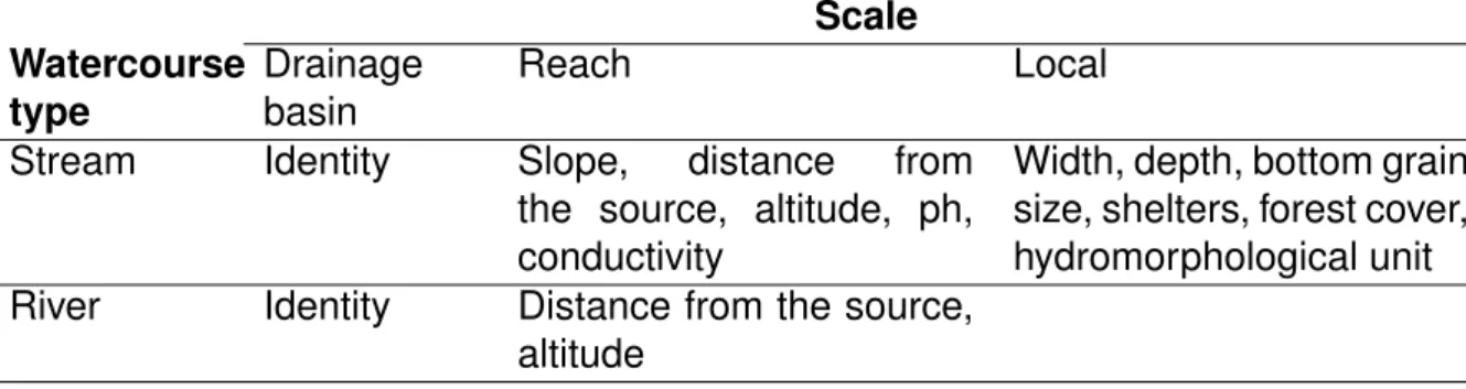 Table I.2: Variables used to describe streams and rivers can be classified into 3 classes of spatial scale: