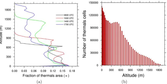 Figure 4.8 – (a) Profils verticaux de l’aire occupée par les thermiques (a) à 0600 (noir), 1000 (rouge), 1400 (vert) et 17000 UTC (bleu)