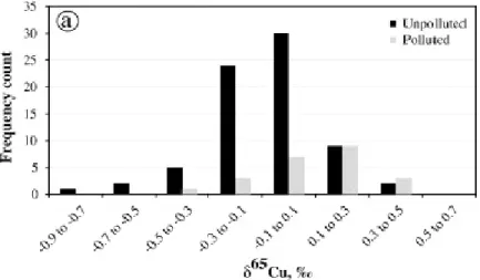Figure 1.6 – Histogram of Cu isotope ratios measured in French agricultural topsoils contaminated by Cu (black) and uncontaminated (grey) (Fekiacova et al., 2015).