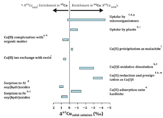 Figure 1.7 – Cu isotope fractionation during various reactions reported in literature
