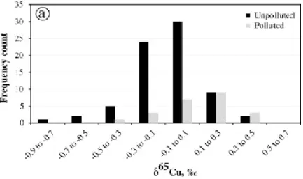 Figure 2.5 – Histogramme des rapports isotopiques mesur´ es dans des sols agricoles pollu´ es par du Cu (noir) et non-pollu´ es (gris) en France (Fekiacova et al., 2015).