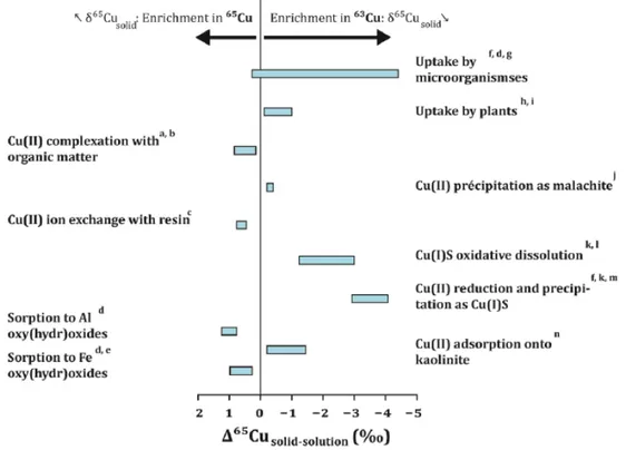 Figure 2.6 – Fractionnements des isotopes de Cu lors de diff´ erentes r´ eactions chi- chi-miques report´ ees dans la litt´ erature