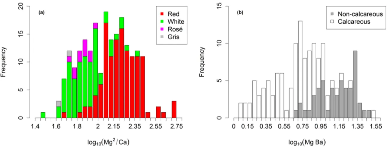 Figure 4.2 – (a) LDA analysis explaining wine color (red=red wine, green=white wine, violet=ros´ e wine and grey=vin gris) based on Mg and Ca compositions of the wine