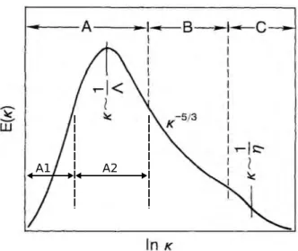 Figure 1.2 – Représentation schématique du spectre d’énergie dans la CLA distinguant trois régions : (A) région de production d’énergie (B) zone inertielle et (C) région de dissipation