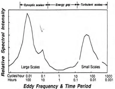Figure 1.8 – Spectre d’énergie du vent près de la surface d’après l’étude de Van der Hoven ( 1957 )