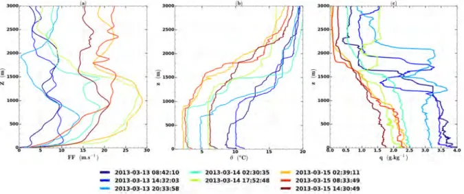 Figure 3.5 – Profils verticaux : (a) d’intensité du vent, (b) de température potentielle et (c) d’humidité spécifique obtenus à partir des radiosondages lâchés depuis Marseille pour les 13, 14 et 15 mars 2013