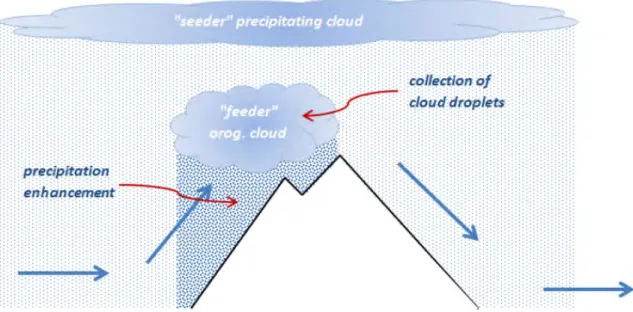 Figure 1.3 – Principe simplifi´e de l’effet ”seeder-feeder” en montagne.