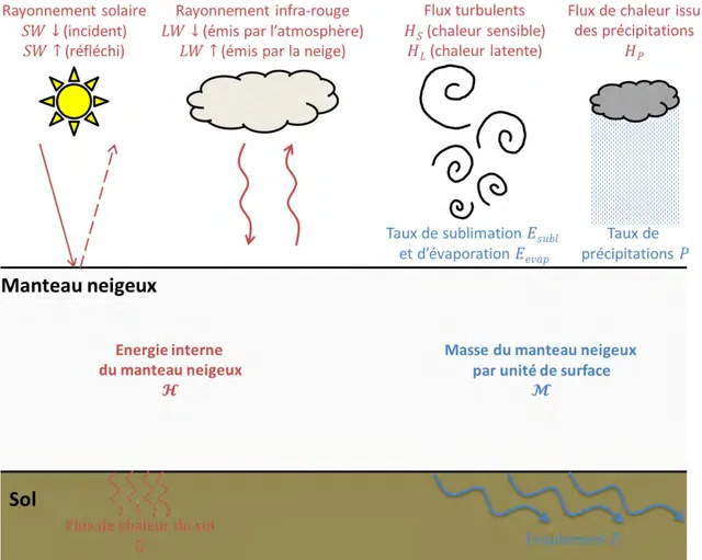 Figure 1.4 – Bilans de masse et d’´energie du manteau neigeux, en l’absence de transport de neige par le vent et de redistribution gravitaire par avalanche