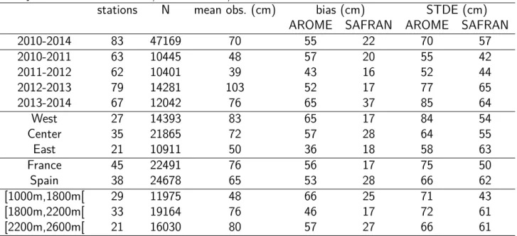 Table 3.2 – Scores (bias and STDE) for simulated snow depth against observations in the Pyrenees for winters 2010/2011 to 2013/2014