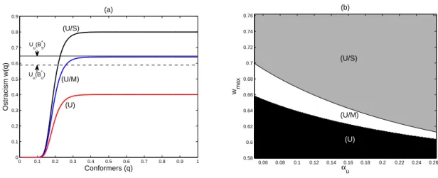 Figure 2.2: Combined effect of the ostracism parameters and the difference