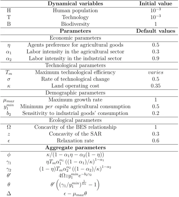 Table 1.1: Definition and default values of the parameters and dynamical vari-