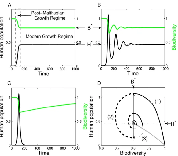 Figure 1.2: Transient human population and biodiversity dynamics with vary-