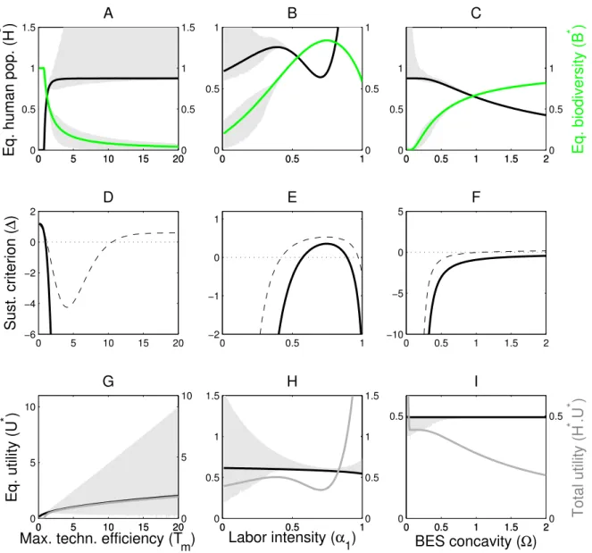 Figure 1.3: Effect of varying parameter values on the steady states, the sustain-