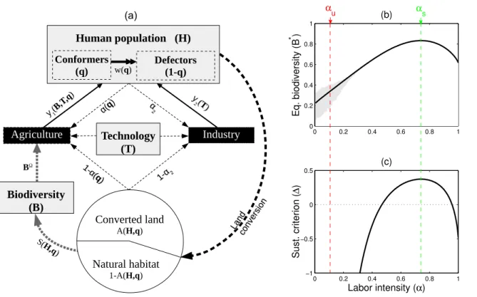 Figure 2.1: Coupling between human, social and ecological dynamics, and def-