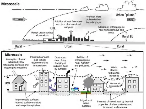 Figure 1.5: Illustration des causes de l’îlot de chaleur urbain. Source : D’après James Voogt (2007) pour l’EPA (United States Environmental Proctection Agency : https: // www