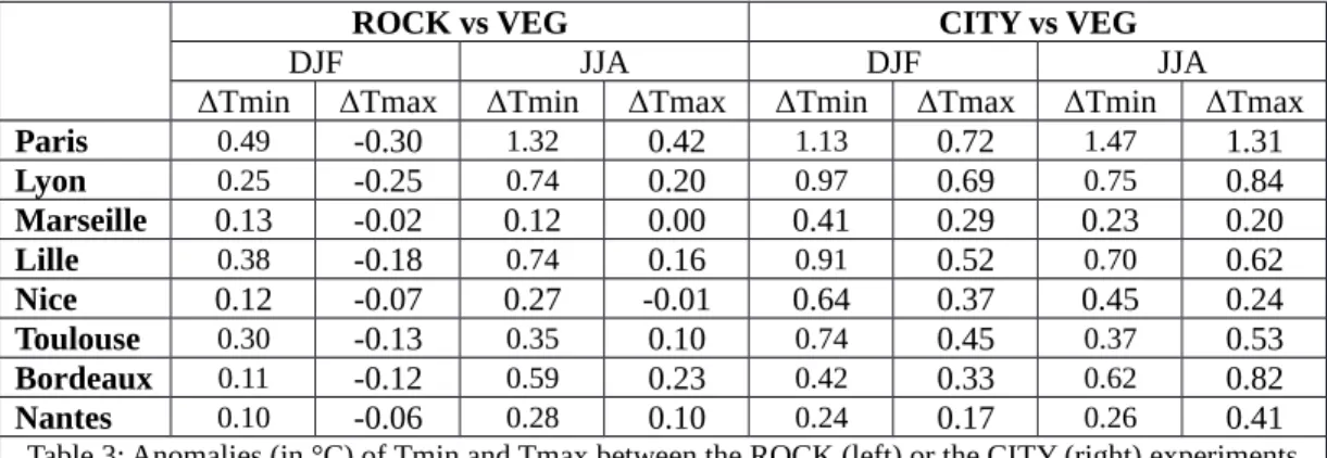 Table 3: Anomalies (in °C) of Tmin and Tmax between the ROCK (left) or the CITY (right) experiments and VEG for the largest French cities.