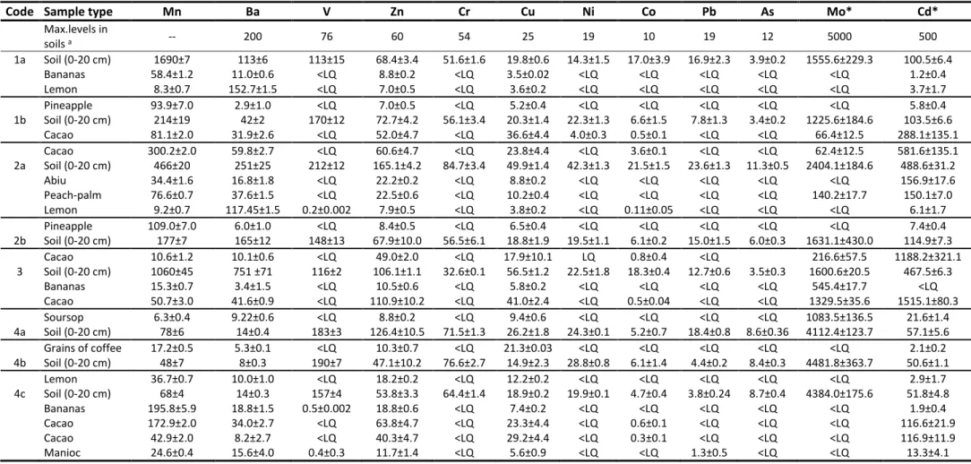Table 2. Total metal(loid)s concentration (mean ± standard deviation, lab triplicates) in soils and consumed crops in the NAR and compared with the Ecuadorian 