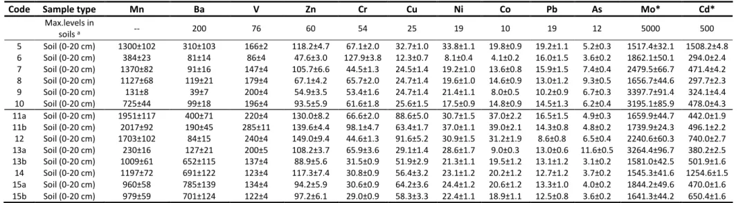 Table 2. Total metal(loid)s concentration (mean ± standard deviation, lab triplicates) in soils and consumed crops in the NAR and compared with the Ecuadorian 