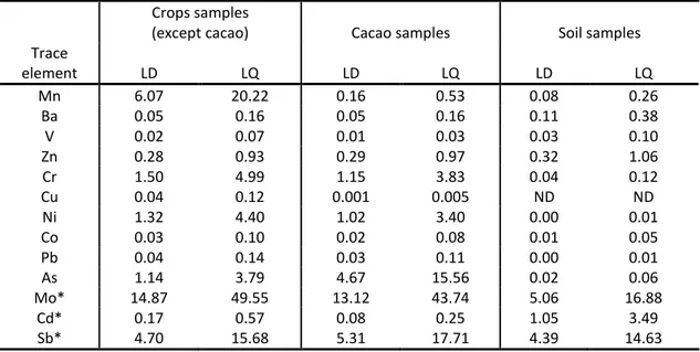 Table SI-1a. Limits of detection (LD) and quantification (LQ) for metal(loid)s in crops, analyzed by ICP-