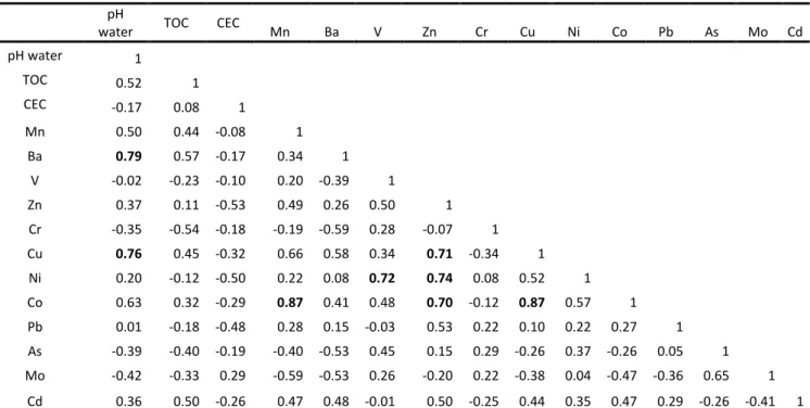 Table SI-4. Correlation matrix between soil physicochemical parameters and metal(loid)s content in 