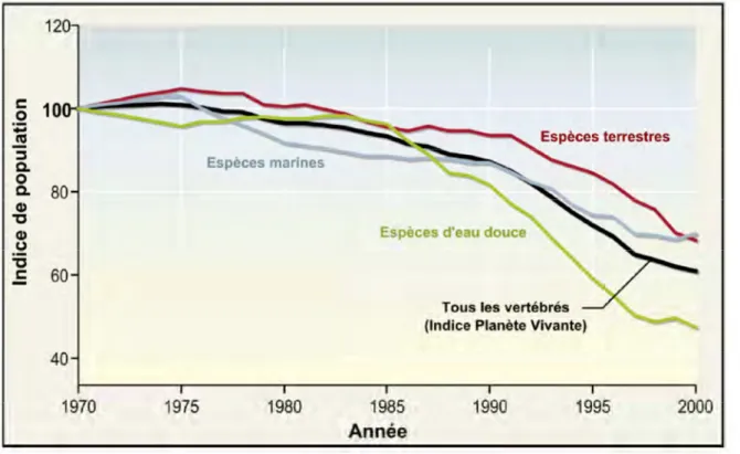 Figure 1-2 : « Indice planète vivante » pour la période 1970-2000. Cet indicateur de l’état de la biodiversité mesure les  tendances des populations de vertébrés terrestres (rouge), marins (gris) et d’eau douce (vert) à l’échelle mondiale en  comparaison à
