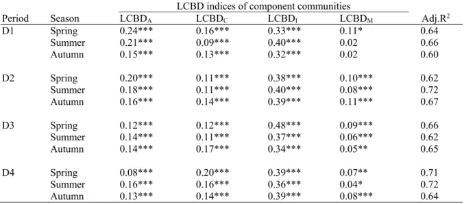 Table 3.8 Coefficient correlation of multiple regression models between the global LCBD and LCBDs 