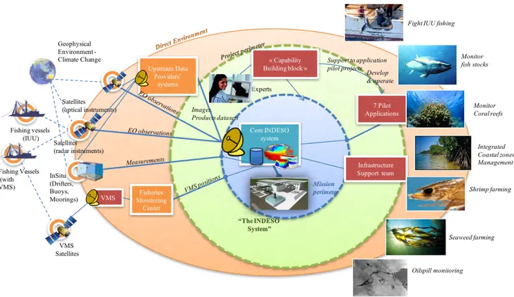 Figure 1.1: The INDESO project “Eye-Concept” and its environment ; Source:www.cls.fr