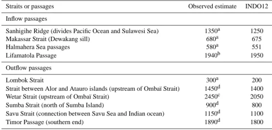 Table 1. Sill depths (m) of the key straits and passages in the Indonesian seas from the scientific literature and those used in INDO12.