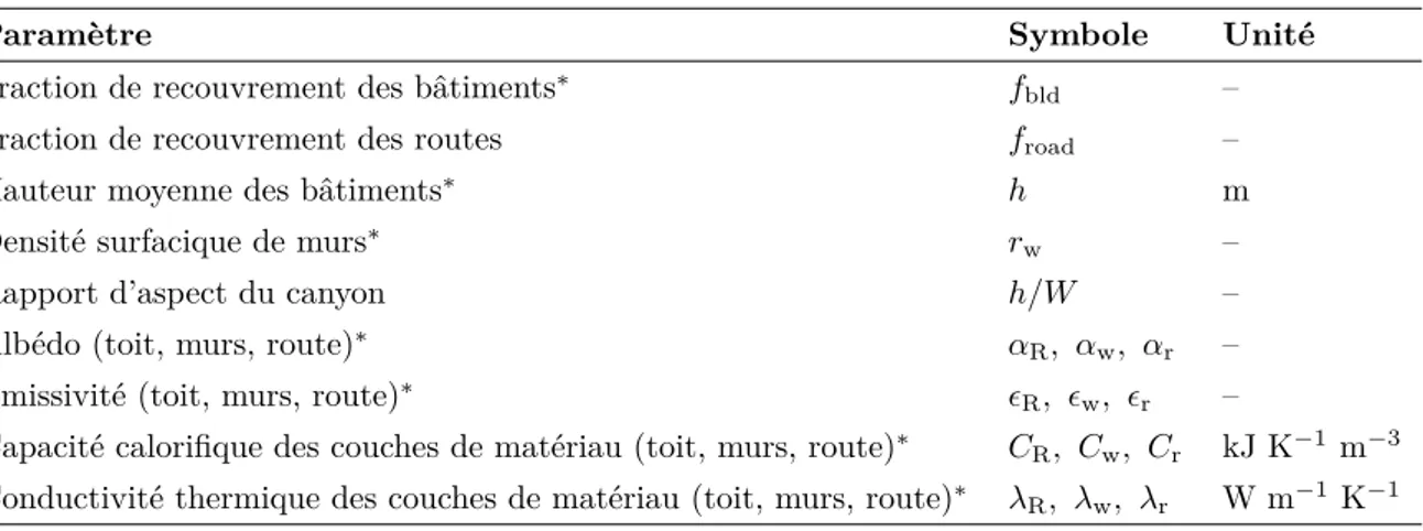 Table 2.1 – Principaux paramètres descriptifs du canyon urbain dans le modèle TEB. Les paramètres suivis par un astérisque sont les données d’entrée prescrites par l’utilisateur, les autres sont calculés par le modèle, découlant des paramètres d’entrée.