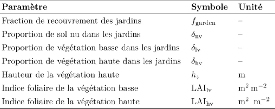 Table 2.2 – Paramètres descriptifs complémentaires, ajoutés dans TEB pour la prise en compte de la végétation dans le canyon.