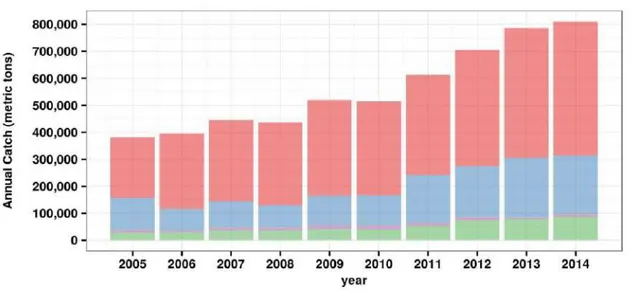 Figure 1.9: Annual tuna catch captured from the Indonesian waters  (Source of data: Directorate General of Capture Fisheries, 2015).