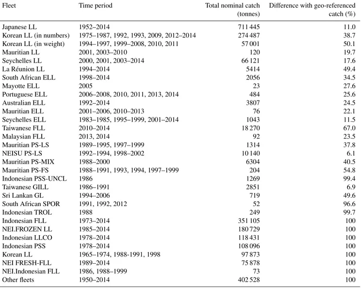 Table 1. Differences between nominal and geo-referenced total catch of bigeye tuna in the Indian Ocean for fishing fleets that required a data-raising procedure