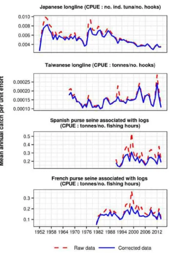 Figure 8. Spatial variances in catch per unit effort (CPUE) com- com-puted from French log-associated purse seine before (a) and after (b) correcting or eliminating outliers