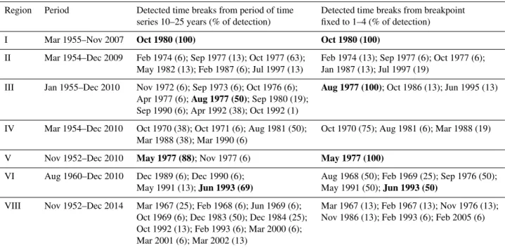 Table 2. Results of the BFAST analysis of Japanese time series. Breakpoints with at least 50 % detections in both parameterization approaches are highlighted with bold letters.