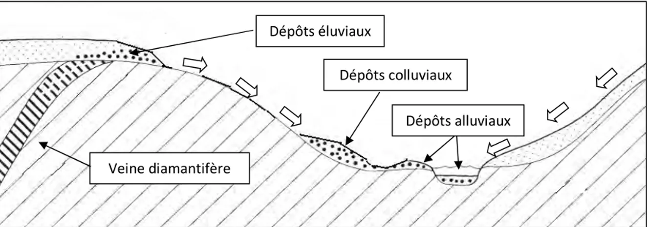 Figure 10 : Schéma montrant le niveau de répartition des trois types de dépôts diamantifères  dans un gisement secondaire